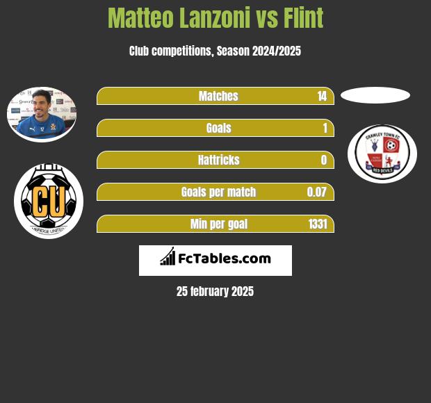 Matteo Lanzoni vs Flint h2h player stats