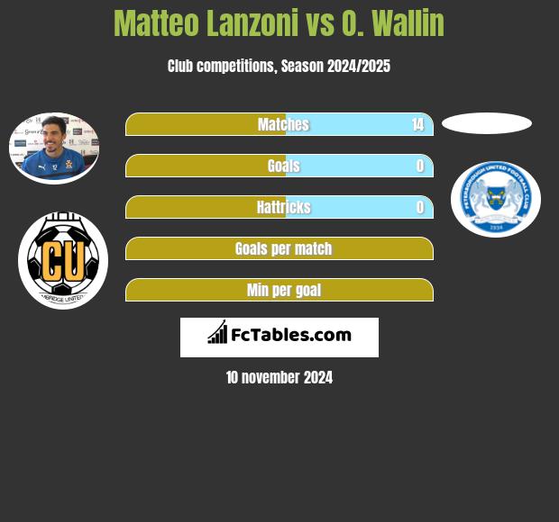 Matteo Lanzoni vs O. Wallin h2h player stats