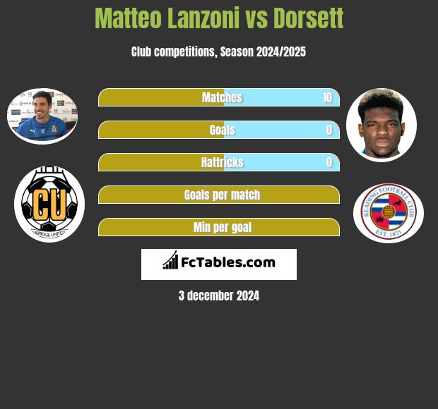 Matteo Lanzoni vs Dorsett h2h player stats