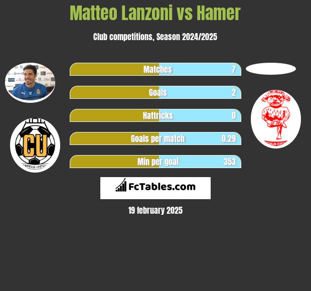 Matteo Lanzoni vs Hamer h2h player stats