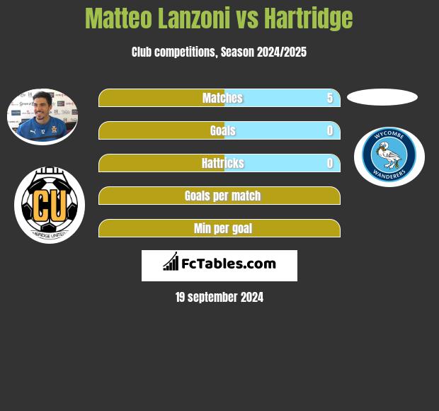 Matteo Lanzoni vs Hartridge h2h player stats