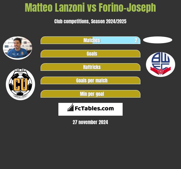 Matteo Lanzoni vs Forino-Joseph h2h player stats