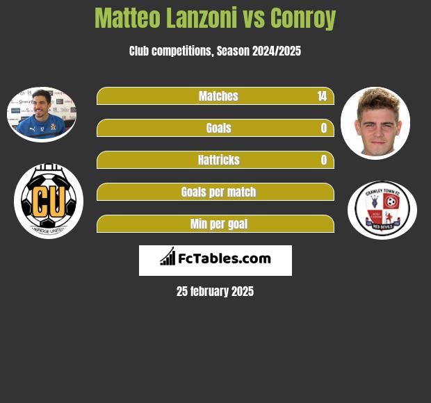 Matteo Lanzoni vs Conroy h2h player stats