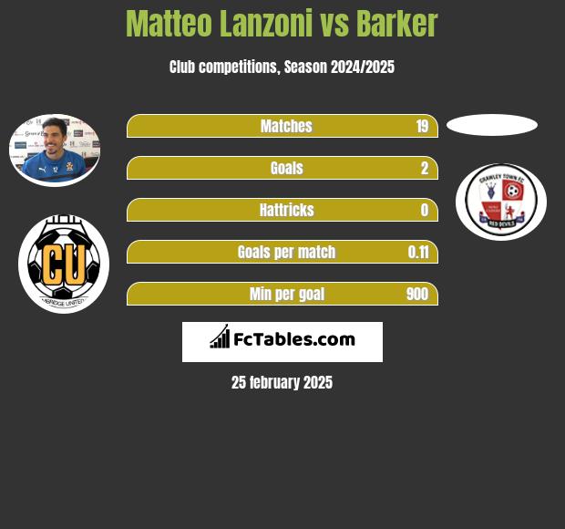 Matteo Lanzoni vs Barker h2h player stats