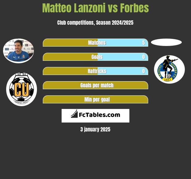 Matteo Lanzoni vs Forbes h2h player stats