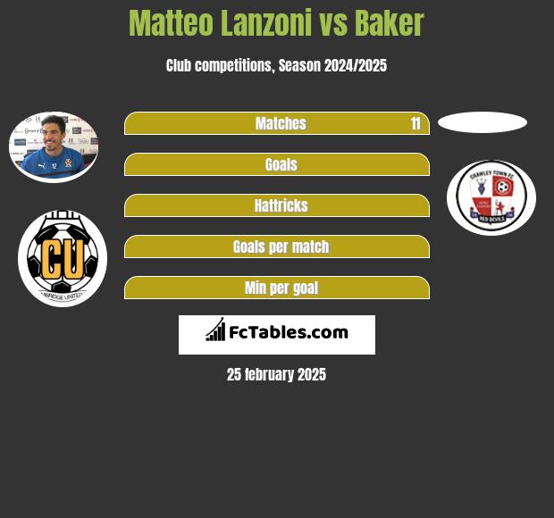 Matteo Lanzoni vs Baker h2h player stats