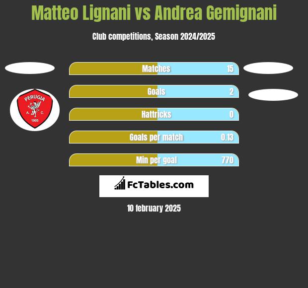 Matteo Lignani vs Andrea Gemignani h2h player stats