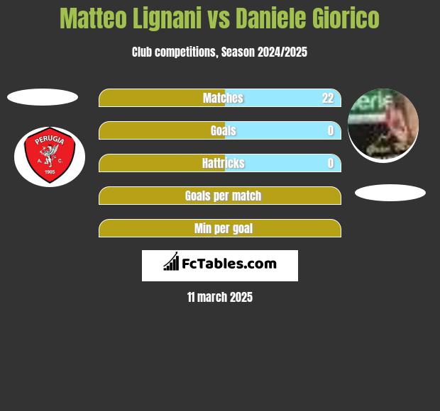 Matteo Lignani vs Daniele Giorico h2h player stats