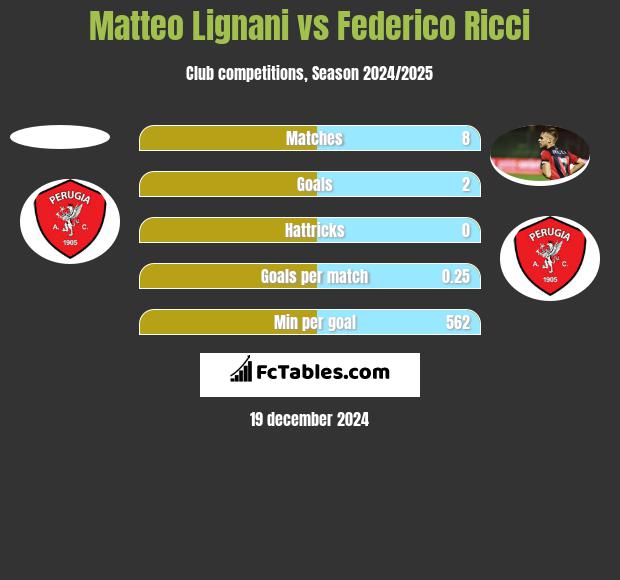 Matteo Lignani vs Federico Ricci h2h player stats