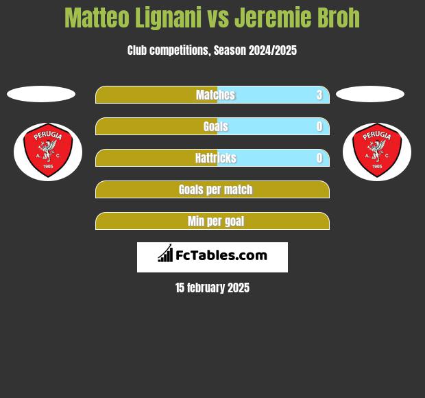 Matteo Lignani vs Jeremie Broh h2h player stats