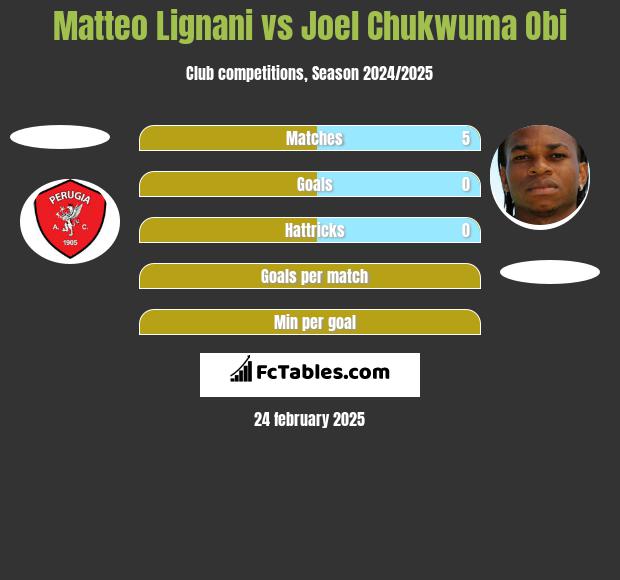 Matteo Lignani vs Joel Chukwuma Obi h2h player stats