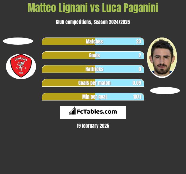 Matteo Lignani vs Luca Paganini h2h player stats