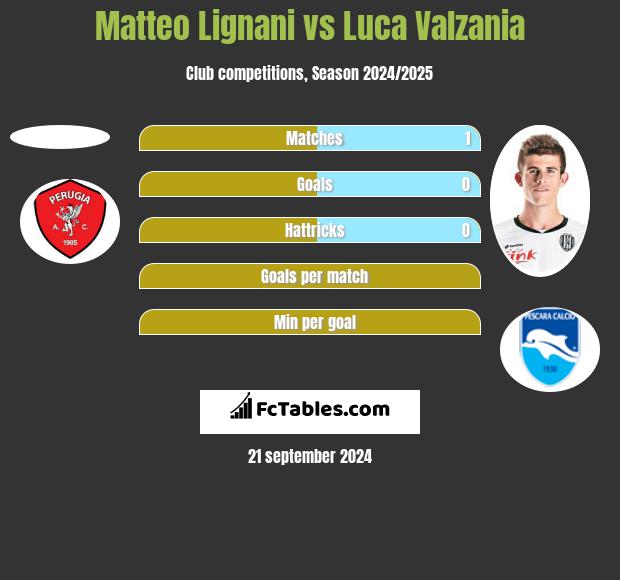 Matteo Lignani vs Luca Valzania h2h player stats