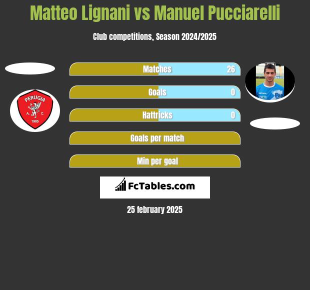 Matteo Lignani vs Manuel Pucciarelli h2h player stats