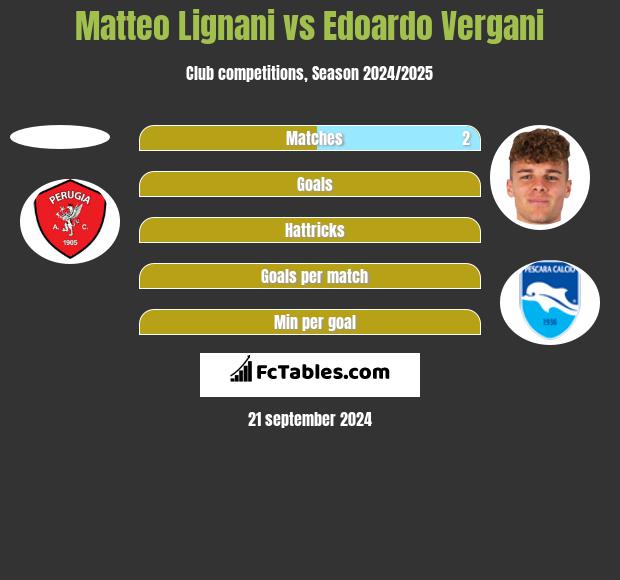 Matteo Lignani vs Edoardo Vergani h2h player stats