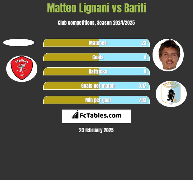 Matteo Lignani vs Bariti h2h player stats