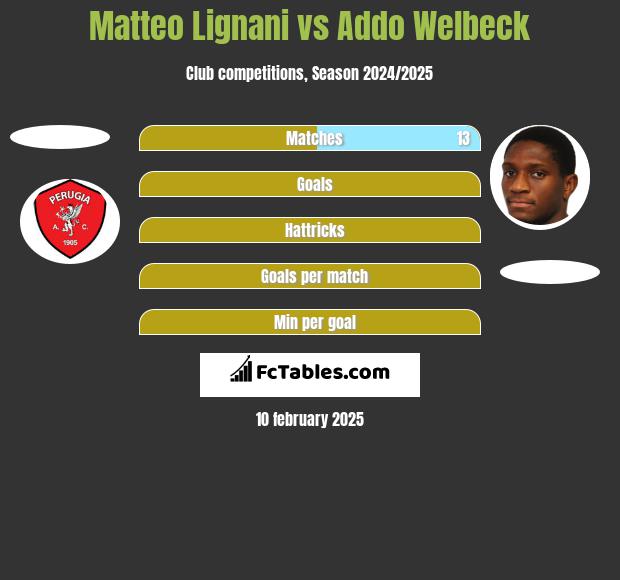 Matteo Lignani vs Addo Welbeck h2h player stats