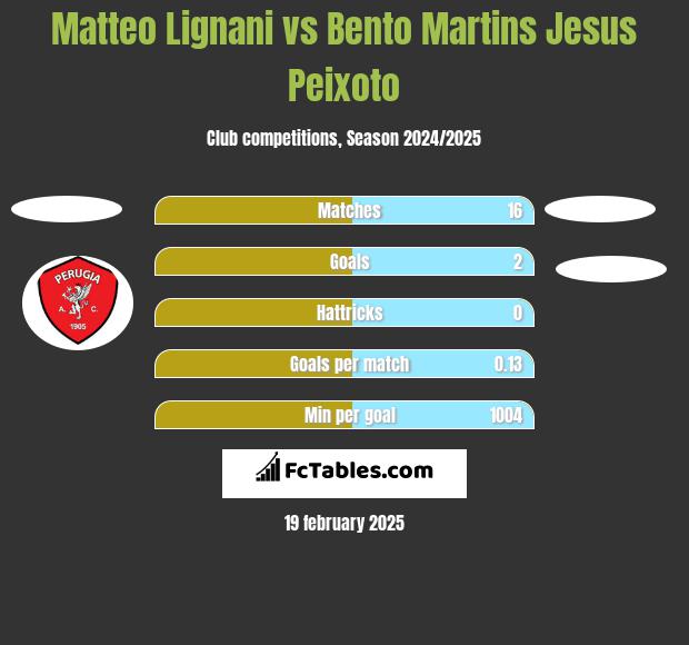 Matteo Lignani vs Bento Martins Jesus Peixoto h2h player stats