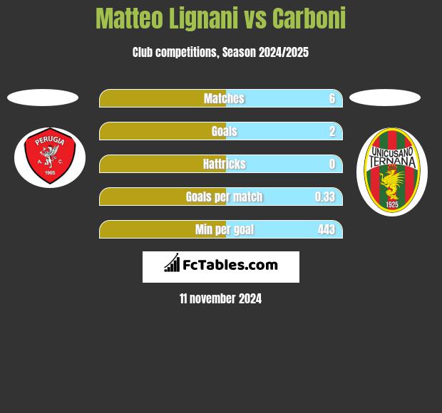 Matteo Lignani vs Carboni h2h player stats