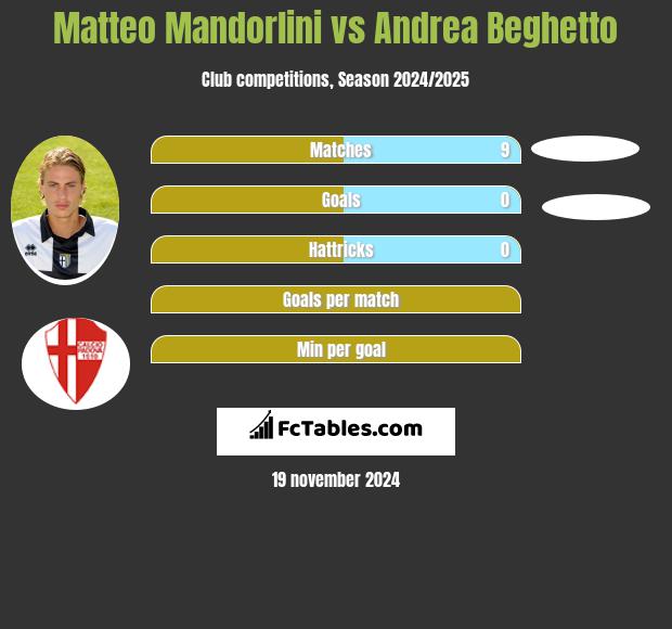 Matteo Mandorlini vs Andrea Beghetto h2h player stats