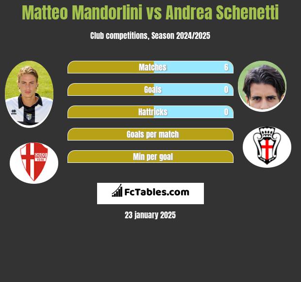 Matteo Mandorlini vs Andrea Schenetti h2h player stats