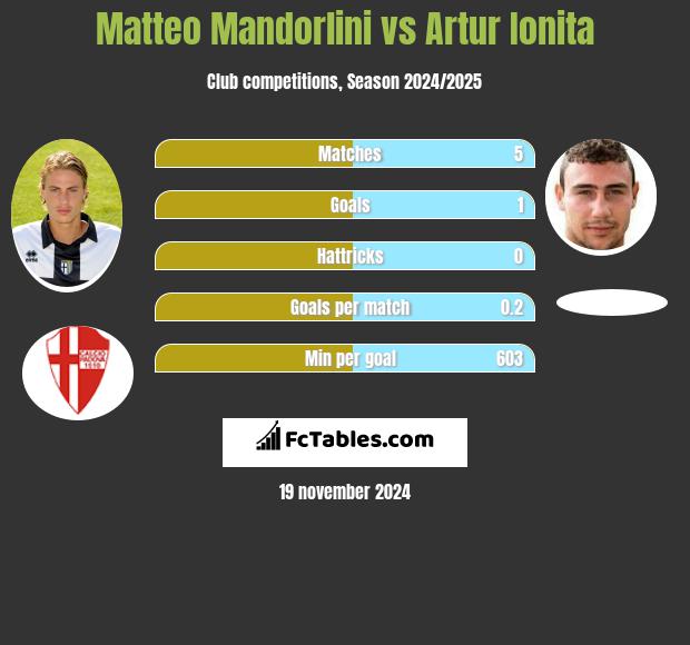 Matteo Mandorlini vs Artur Ionita h2h player stats