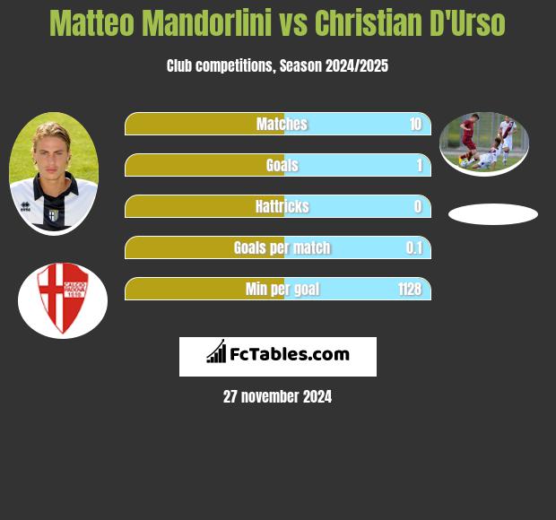 Matteo Mandorlini vs Christian D'Urso h2h player stats