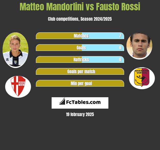 Matteo Mandorlini vs Fausto Rossi h2h player stats