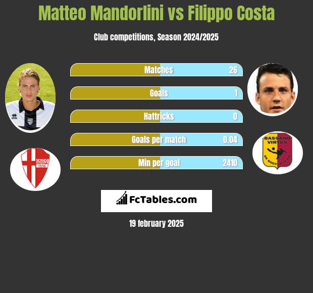 Matteo Mandorlini vs Filippo Costa h2h player stats