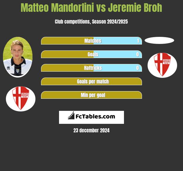 Matteo Mandorlini vs Jeremie Broh h2h player stats