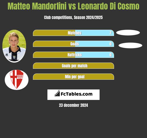 Matteo Mandorlini vs Leonardo Di Cosmo h2h player stats