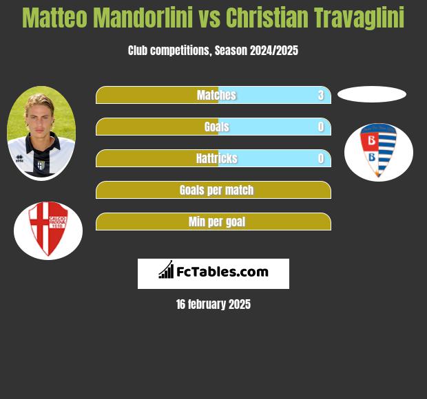 Matteo Mandorlini vs Christian Travaglini h2h player stats