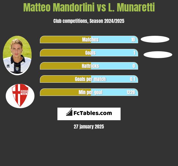 Matteo Mandorlini vs L. Munaretti h2h player stats