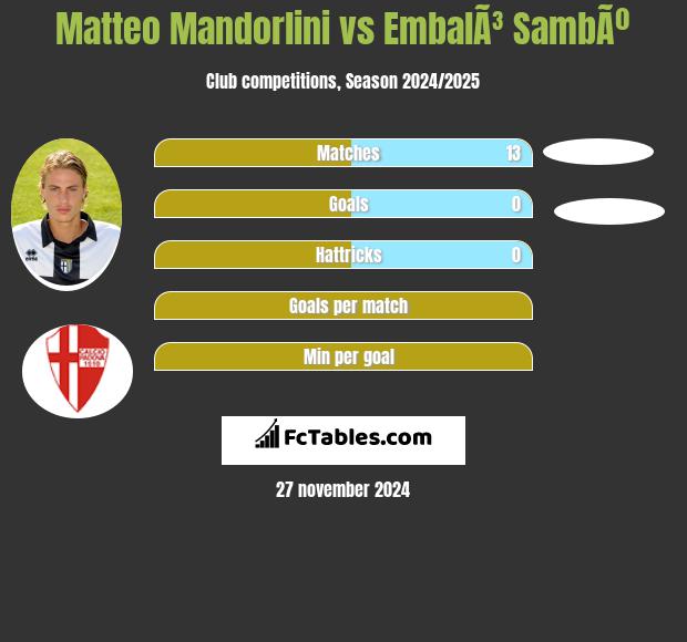 Matteo Mandorlini vs EmbalÃ³ SambÃº h2h player stats