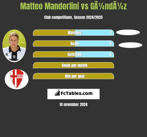 Matteo Mandorlini vs GÃ¼ndÃ¼z h2h player stats