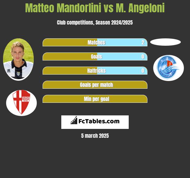 Matteo Mandorlini vs M. Angeloni h2h player stats