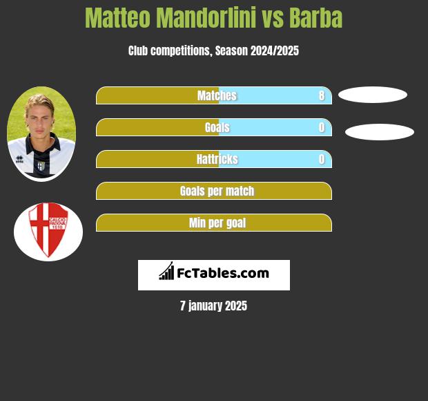 Matteo Mandorlini vs Barba h2h player stats