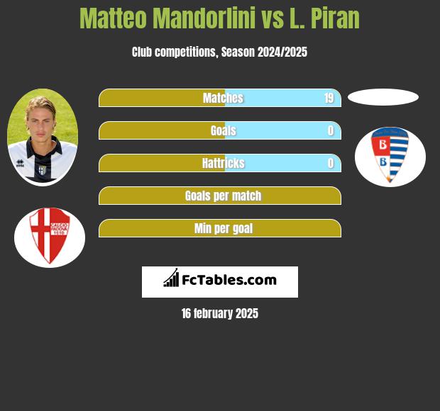 Matteo Mandorlini vs L. Piran h2h player stats