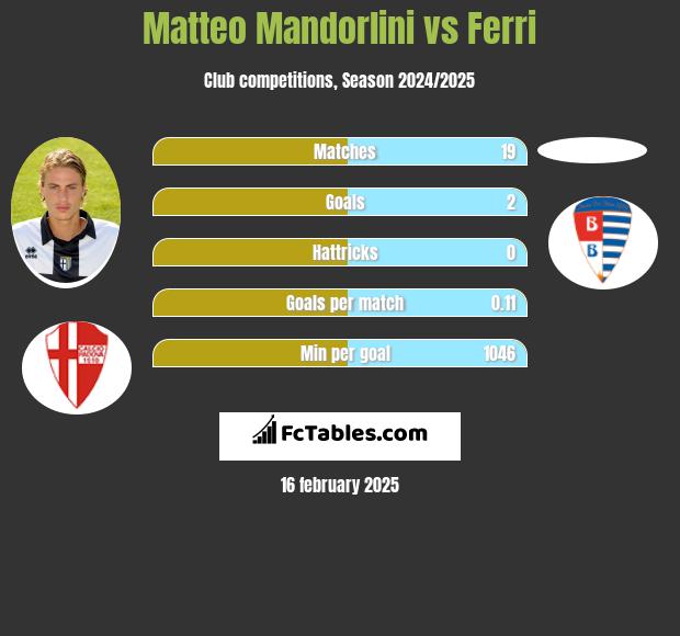 Matteo Mandorlini vs Ferri h2h player stats