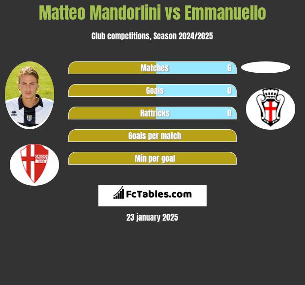 Matteo Mandorlini vs Emmanuello h2h player stats