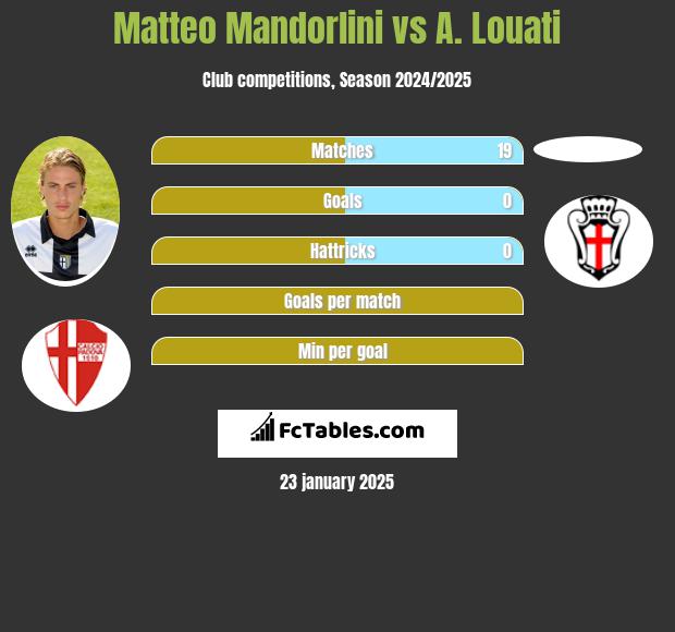 Matteo Mandorlini vs A. Louati h2h player stats