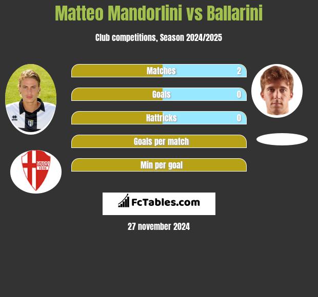 Matteo Mandorlini vs Ballarini h2h player stats