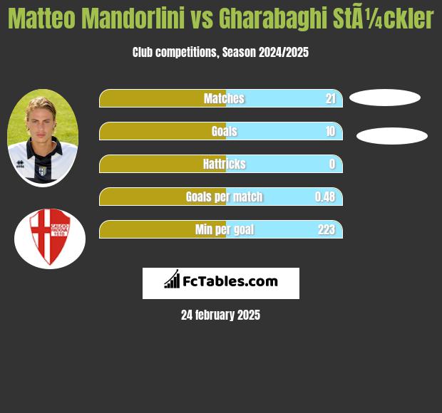 Matteo Mandorlini vs Gharabaghi StÃ¼ckler h2h player stats