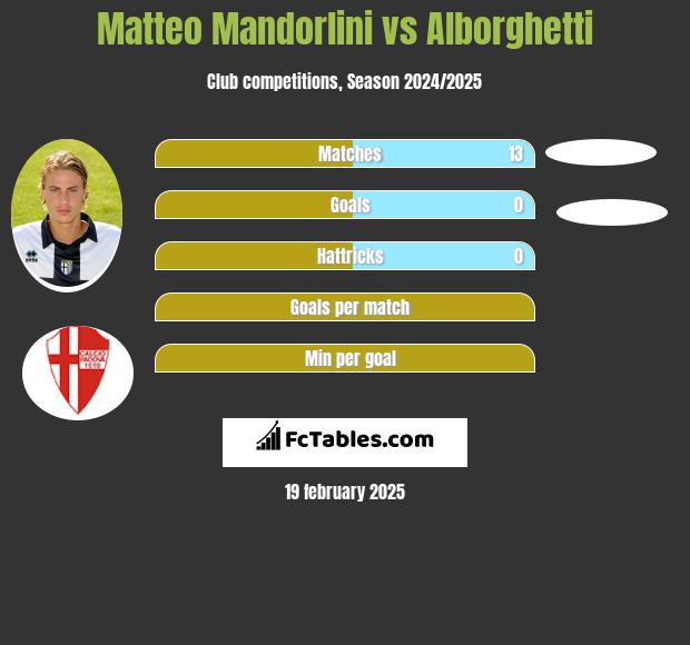 Matteo Mandorlini vs Alborghetti h2h player stats