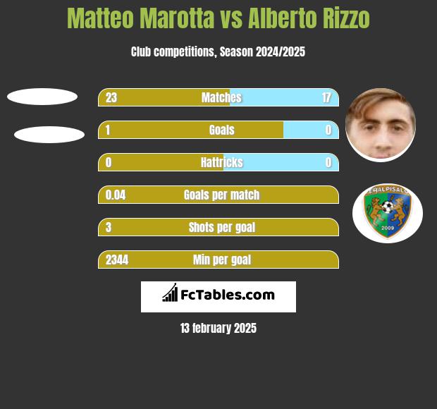 Matteo Marotta vs Alberto Rizzo h2h player stats