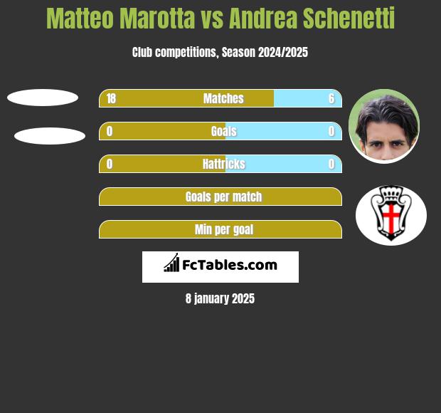 Matteo Marotta vs Andrea Schenetti h2h player stats