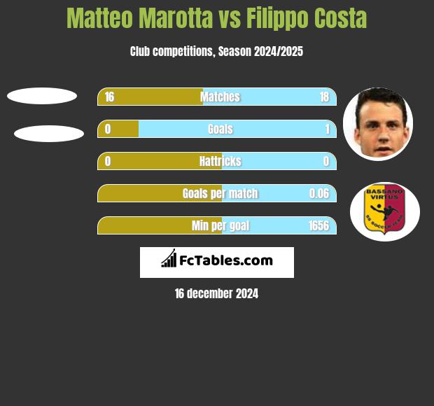 Matteo Marotta vs Filippo Costa h2h player stats