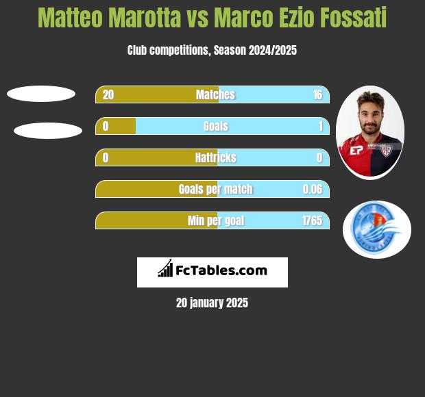 Matteo Marotta vs Marco Ezio Fossati h2h player stats