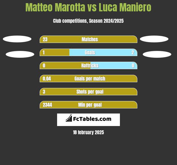 Matteo Marotta vs Luca Maniero h2h player stats