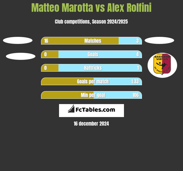 Matteo Marotta vs Alex Rolfini h2h player stats